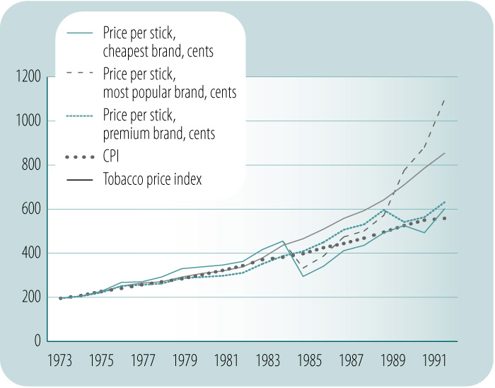 13.3 The price of tobacco products in Australia Tobacco In Australia