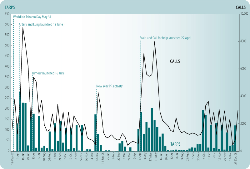  National TARPs versus Quitline call response