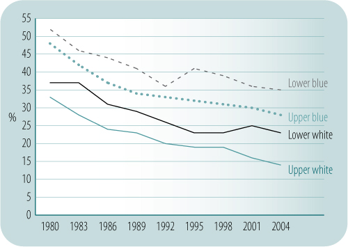Prevalence of current smokers in Australia by occupational status