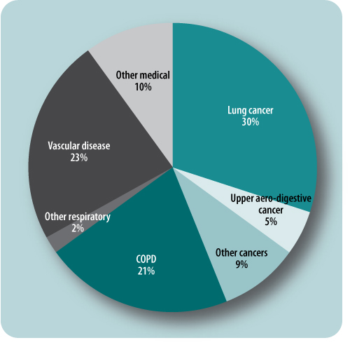 Deaths attributable to smoking