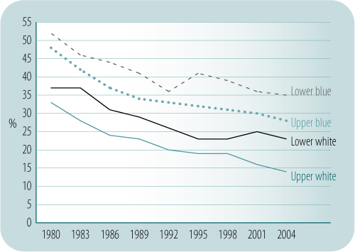 Prevalence of current smoking by occupational status, Australia 1980 to 200