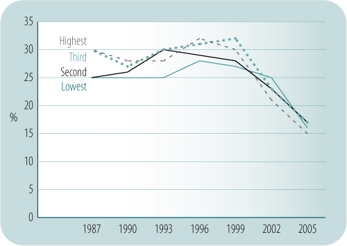 Reported current smoking, (smoking in the last week) secondary students aged 16 and 17 years
