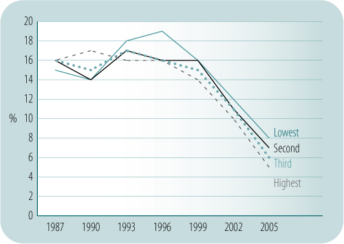 Reported current smoking, (smoking in the last week) secondary school students aged 12 to 15 years