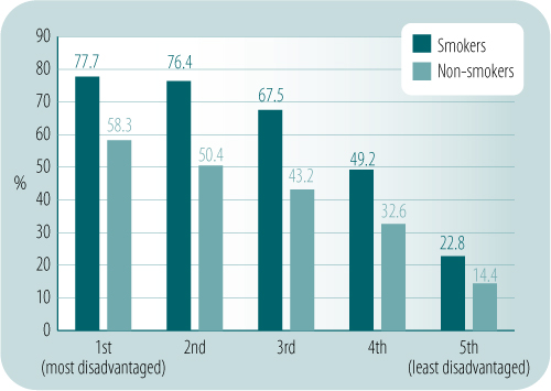 9.4 The relationship between tobacco smoking and financial stress
