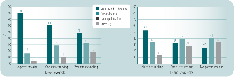 Proportion of students who were never smokers, experimental smokers or current smokers among students with no, one or two parents who smoke