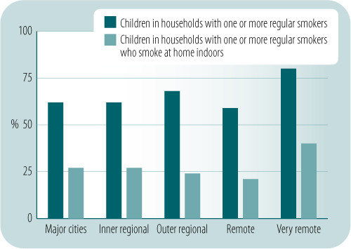 Indigenous children's exposure to environmental tobacco smoke