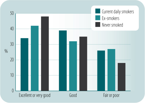 Self-assessed health status by smoker status