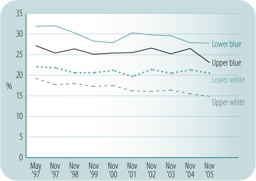 Changes in smoking prevalence corresponding with Australian National Tobacco Campaign by socioeconomic status