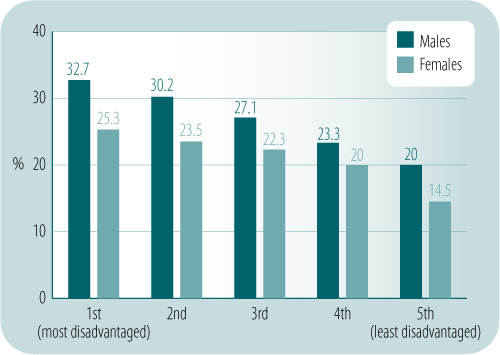 Prevalence of daily smoking (a) by Index of Relative Disadvantage