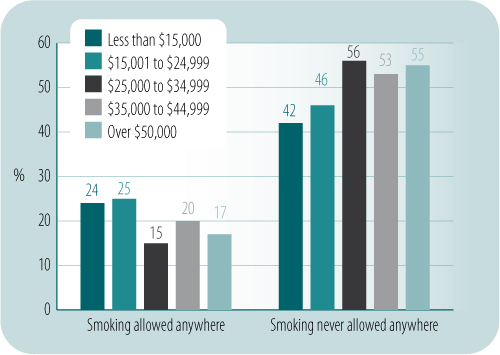 Disparities in exposure to second-hand smoke