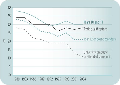 Prevalence of current smoking among Australian adults 18 years and over