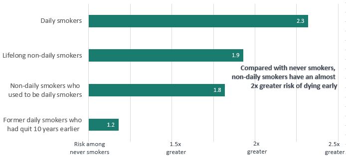 Figure 18.3.4.1 Risk of dying early compared to someone who has never smoked Compared with never smokers non-daily smokers have an almost 2x greater risk of dying early