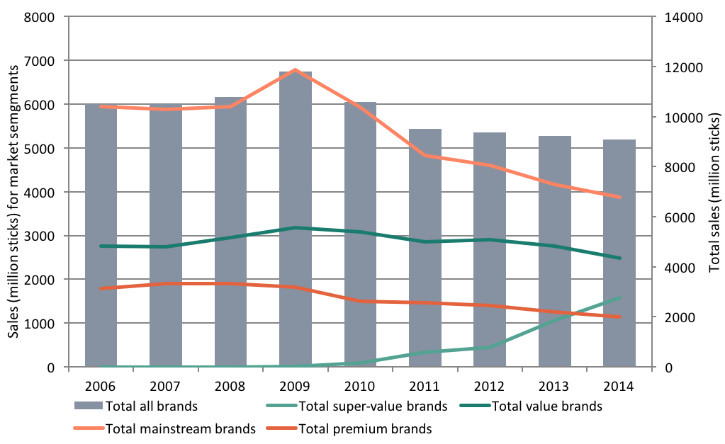 Market share and brand share in - in