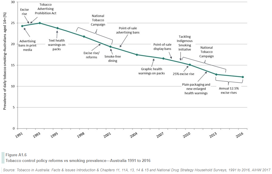 Smoking prevalence and tobacco control in Australia - Tobacco in Australia