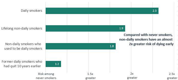 3.36 Health effects of occasional (“social”) smoking and cutting down ...
