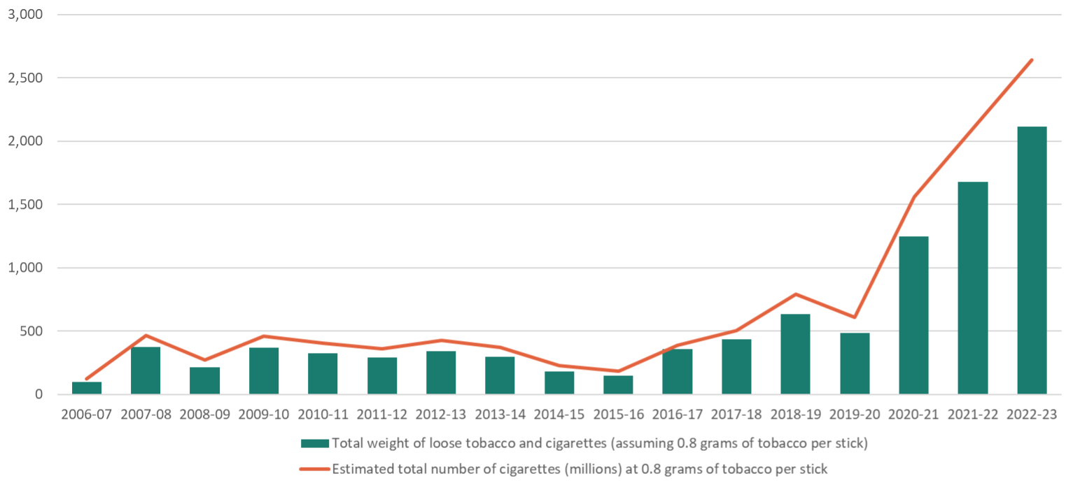 13.7 Avoidance and evasion of taxes on tobacco products Tobacco in