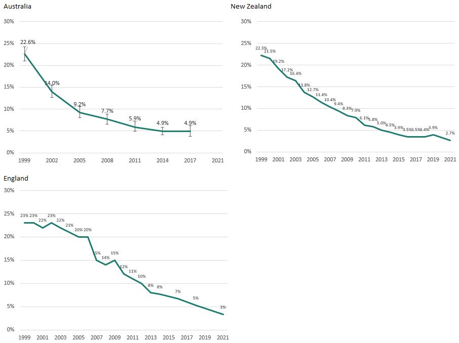 Prevalence of smoking—teenagers - Tobacco in Australia