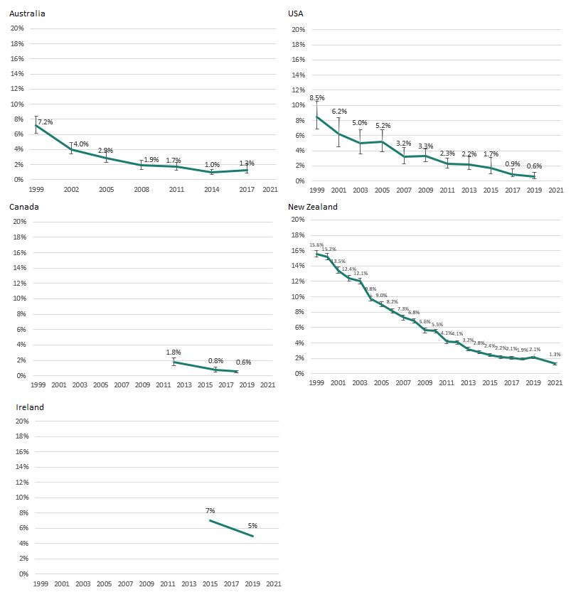 Prevalence of smoking—teenagers - Tobacco in Australia